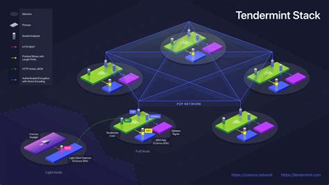 Persistence's multi-chain tech stack (currently supporting Cosmos, Ethereum, and other <b>Tendermint</b>-based chains) abstracts away the complexities for developers and enables them to create DEXs, marketplaces, lending/borrowing platforms, etc. . Tendermint core